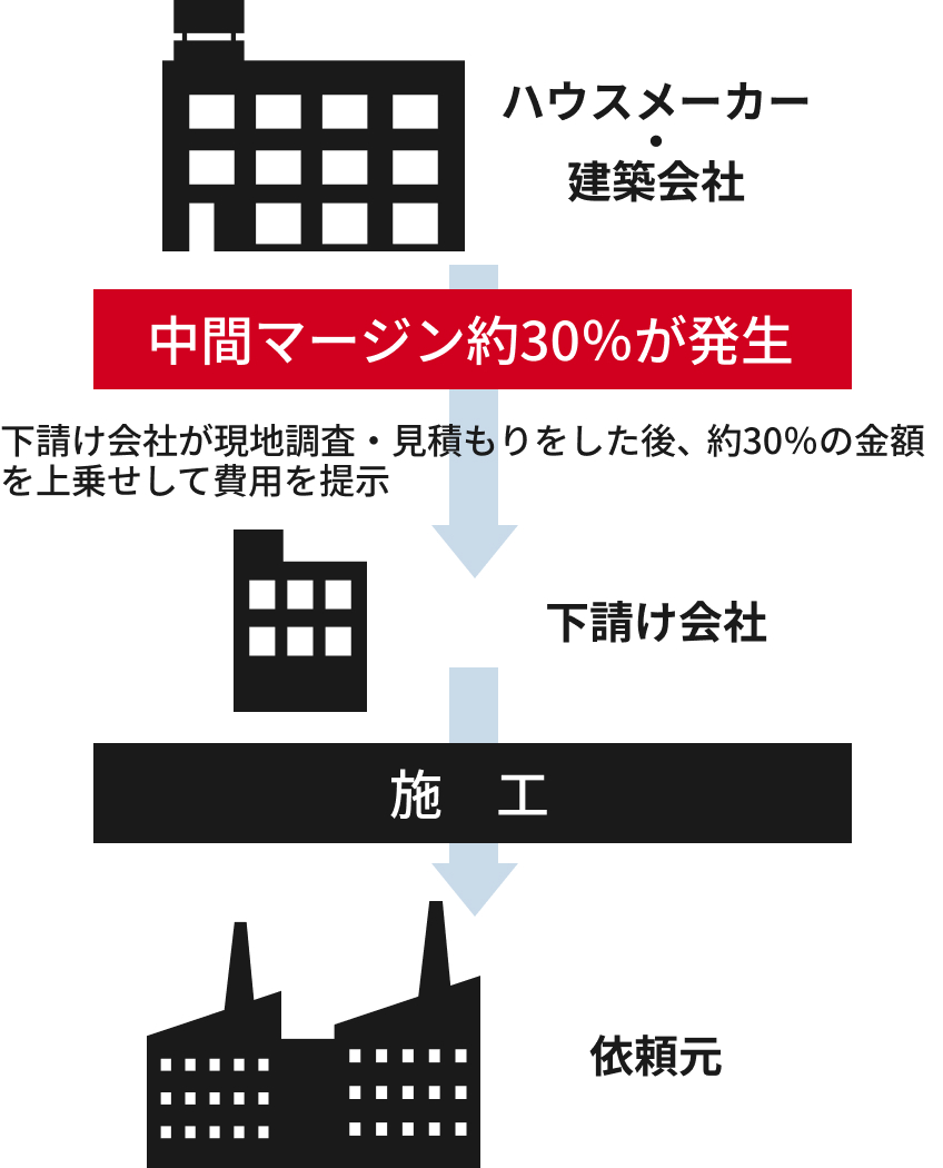 中間マージン約30%が発生