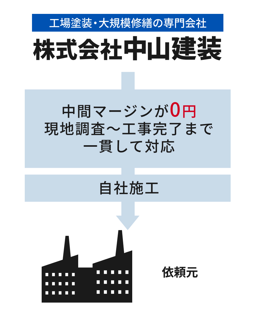 中間マージンが0円