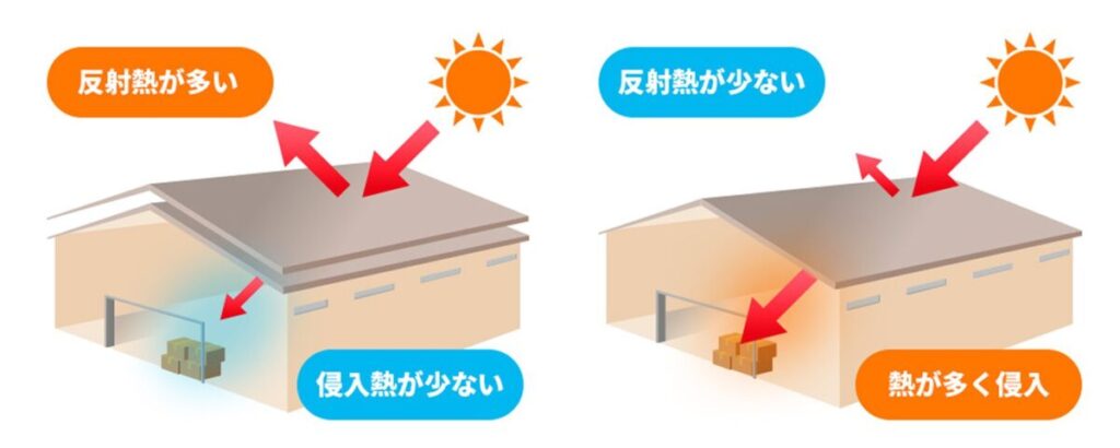 屋根カバー工法だと、太陽光の反射熱が多く、侵入熱が少ない。