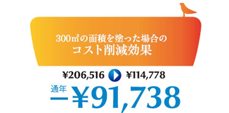 300㎡の面積を塗った場合のコスト削減効果。通年-91,738円。