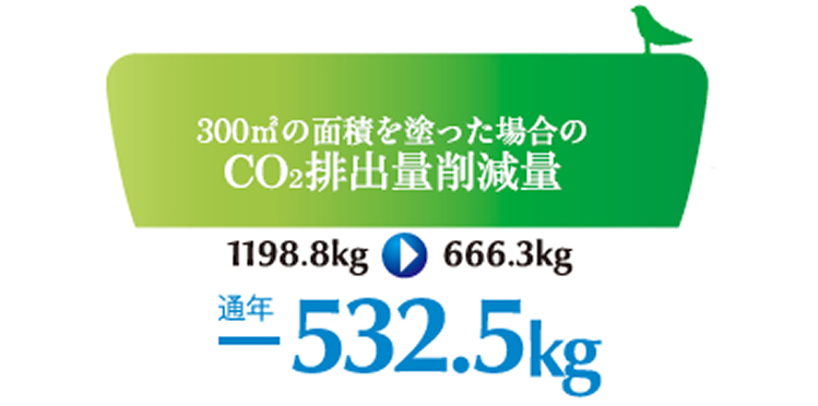300㎡の面積を塗った場合のCO2排出削減量。通年-532.5㎏。
